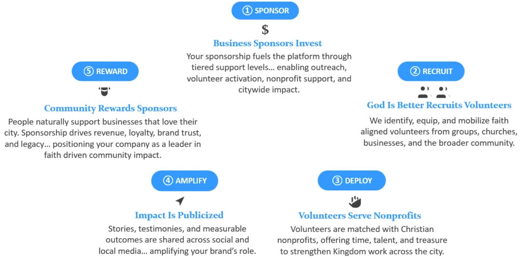 GodIsBetter.com Sponsorship Flywheel